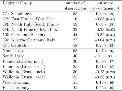 Table 8: Comovement between savings and investment in transnational/intranational groups