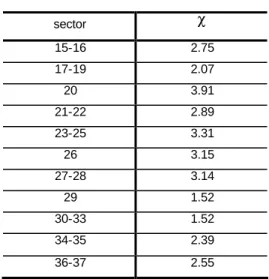 Table A2: Computation of initial capital stock for each sector: 