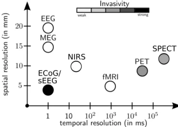 Figure 2.7: Comparison of spatial and temporal resolution of different brain imaging techniques