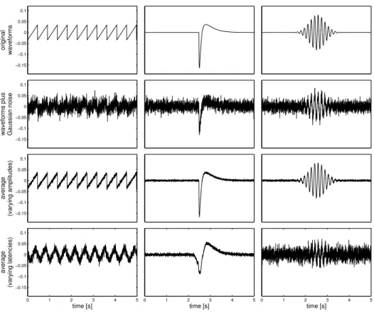 Figure 3.1: Three differently shaped, normalized waveforms are plotted without (top row) and with white Gaussian noise (second row, SNR: -2 dB)