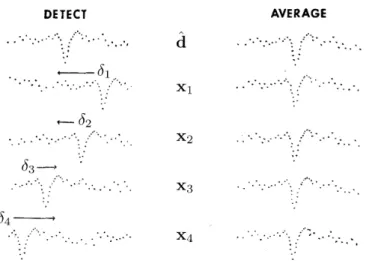 Figure 3.2: Illustration of Woody’s method. The template d ˆ is cross-correlated against the trials x m 