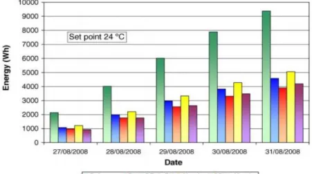 Figure 1.26. Comparaison de la réduction d’énergie dans les quatre cellules 