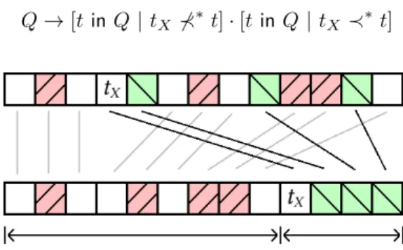 Figure 3.2 – Stratégie consistant à déplacer t X et ses descendances à la fin de la queue.
