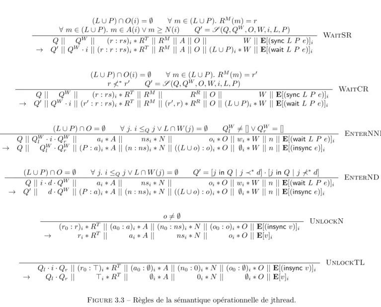 Figure 3.3 – Règles de la sémantique opérationnelle de jthread.