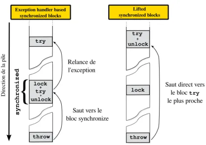 Figure 4.1 – Pile d’exécution lors d’une exception dans un bloc synchronisé, sans et avec synchronization lifting