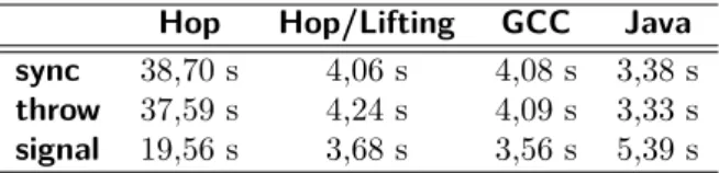 Table 4.1 – Impact du synchronization lifting sur trois tests simples. Les temps rapportés sont obtenus en additionnant les temps CPU et système