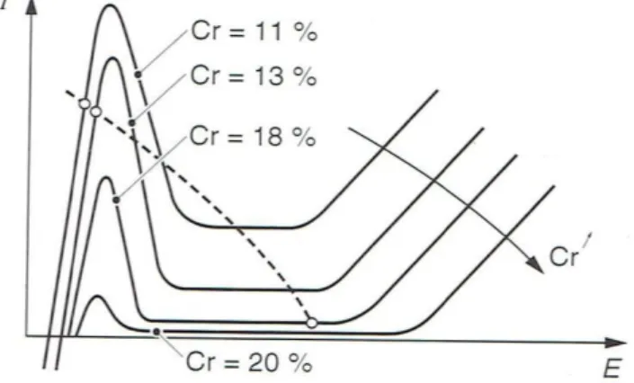 Fig II .9 : Influence du chrome sur les courbes anodiques des aciers inox. [1] 