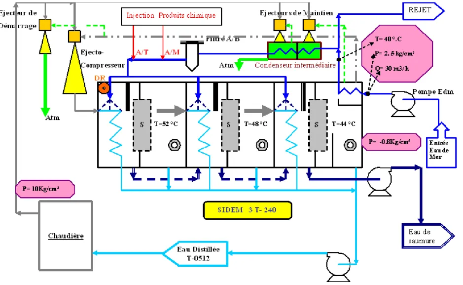 Fig IV.2  Schéma de circuit de l’eau de mer et l’eau distillée      