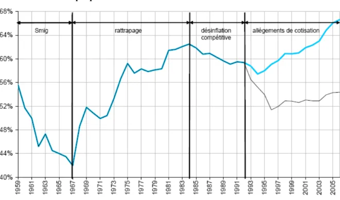 Graphique 1.1: Ratio du SMIC au salaire médian 1959-2006 