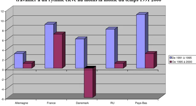 Graphique 2.3 : Evolution de la proportion de salariés déclarant  travailler à un rythme élevé au moins la moitié du temps 1991 2000 