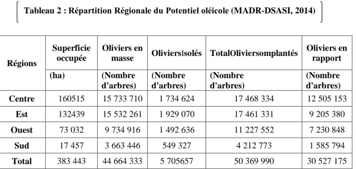 Tableau 2 : Répartition Régionale du Potentiel oléicole (MADR-DSASI, 2014) 