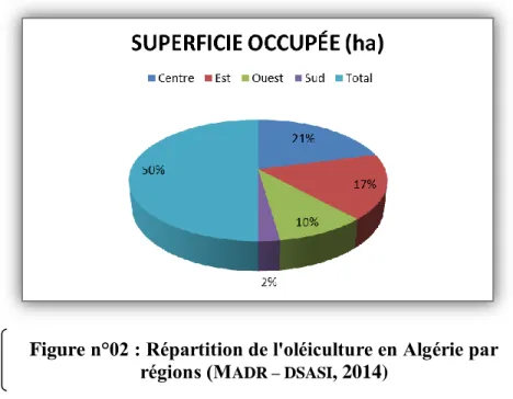Figure n°02 : Répartition de l'oléiculture en Algérie par  régions (M ADR – DSASI , 2014)