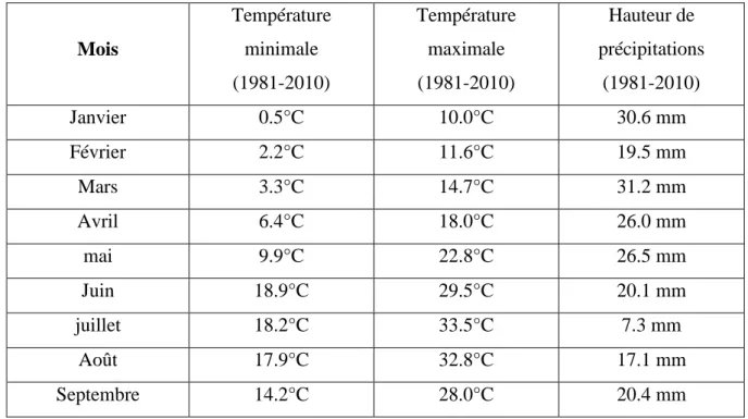 Tableau 03 : températures moyennes mensuelles des maxima et minima enregistrées en  degrés et les hauteurs de précipitation en millimètres dans la région d’étude Djelfa sur 30 ans