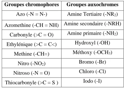 Tableau I B .1. Les principaux groupes chromophores et auxochromes   Groupes chromophores  Groupes auxochromes 