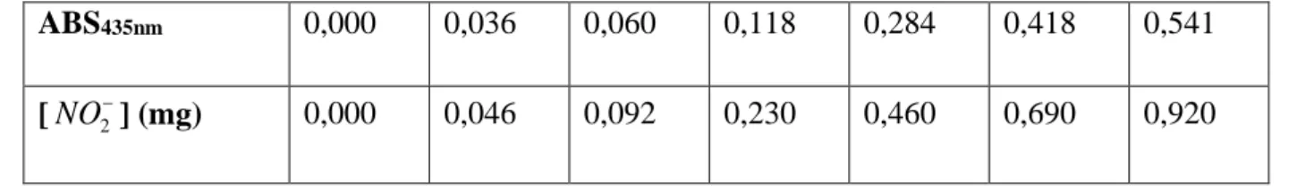 Tableau II A .2.  Absorbance à 435 nm en fonction de la concentration en nitrites 