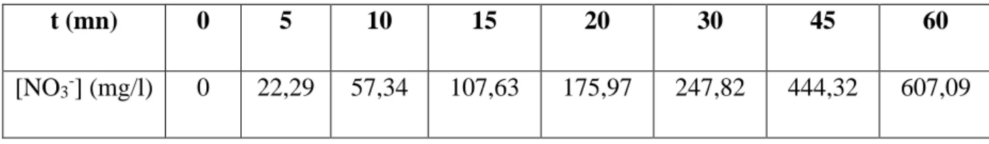 Tableau .II B. 4.  Evolution des [NO 3 - ] en fonction du temps de traitement 