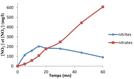 Figure .II B .6.  Evolution des nitrites et nitrates en fonction du temps de traitement 