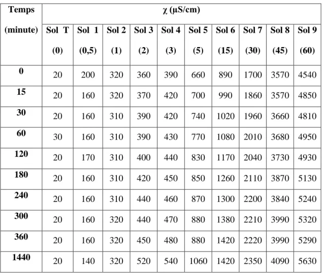 Tableau .IV.25. Evolution de χ en post -décharge des solutions traitées par plasma. 