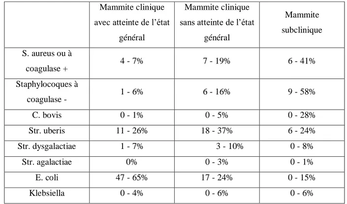 Tableau 2 : Prévalence des pathogènes selon le type de mammite  Mammite clinique 
