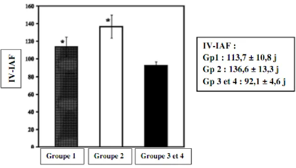 Figure 5 : Influence des mammites cliniques au cours de la lactation sur l’ IV-IAF en  race Jersey
