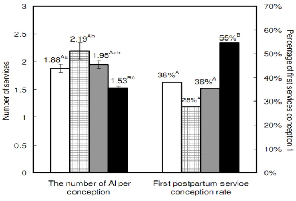 Figure 6 : Influence des mammites cliniques au cours de la lactation sur le taux de  réussite en IA1