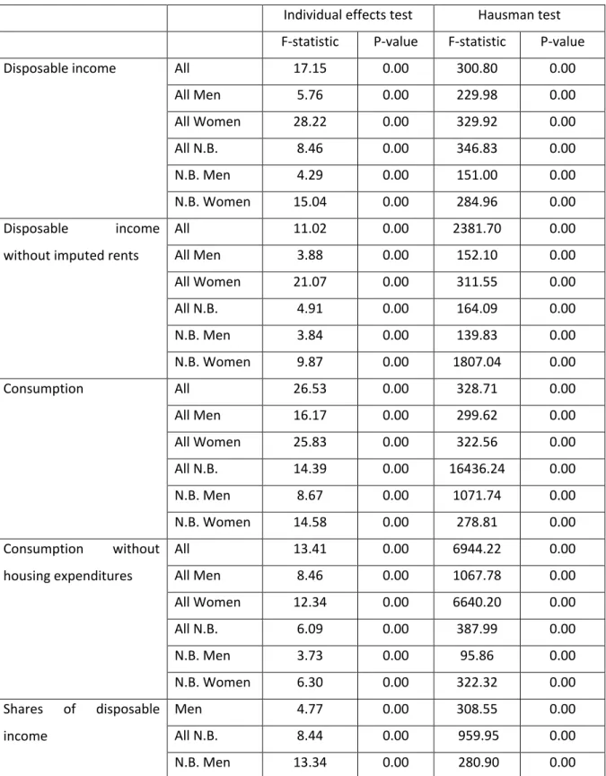 Table A1. Test for fixed individual effects and Hausman test 