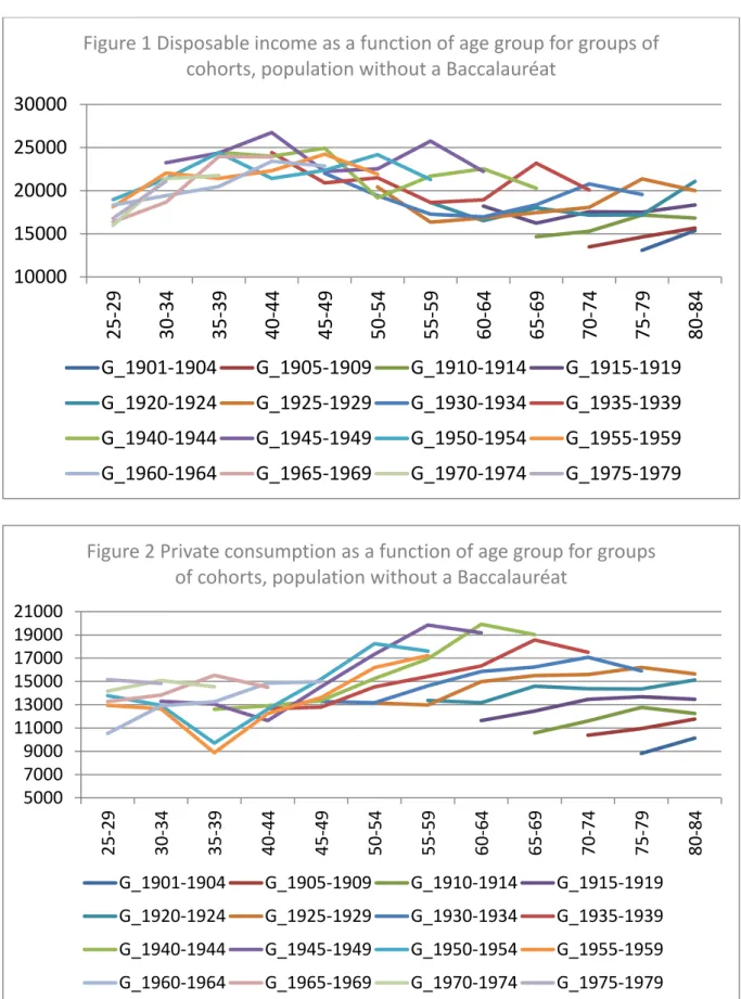 Figure 1 Disposable income as a function of age group for groups of  cohorts, population without a Baccalauréat