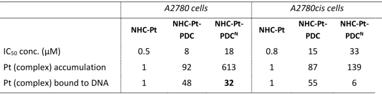 Table  2.  Relative  cellular  uptake  of  platinum  and  platinum  bound  to  DNA  in  A2780  and  A2780cis  cells,  after treatment with NHC-Pt, NHC-Pt-PDC and NHC-Pt-PDC N  (96h) at their respective IC 50 