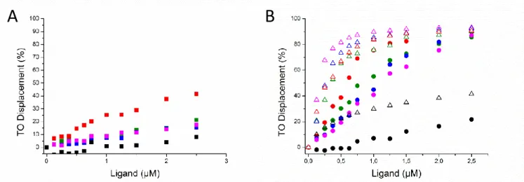 Figure 1: A) NHC-Pt induced TO displacement curves. Green: 22AG, red: c-kit2, blue: c-myc, pink: 25ceb  and black squares: ds26 