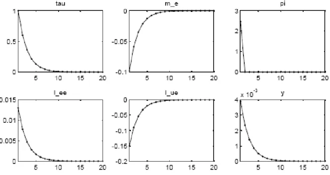 Figure 1: Level-deviations from steady state of money growth, real money demand, in‡ation, labour supplies and output, following a normalised, unexpected money growth innovation.