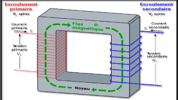 Figure I. 6: schéma d’un transformateur [2]. 