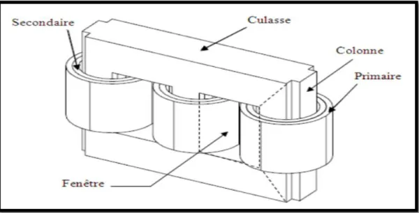 Figure I. 8: Transformateur à colonnes  b. Transformateur cuirassé :  