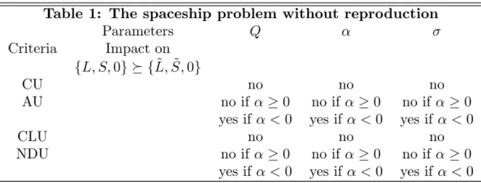 Table 1: The spaceship problem without reproduction Parameters Q Criteria Impact on f L; S; 0 g f L;~ S;~ 0 g CU no no no AU no if 0 no if 0 no if 0