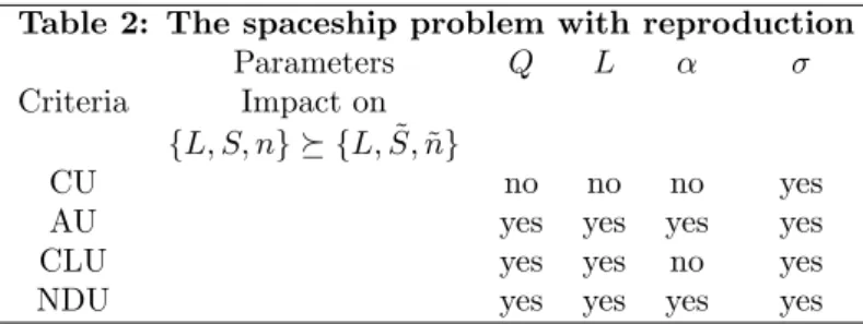 Table 2: The spaceship problem with reproduction