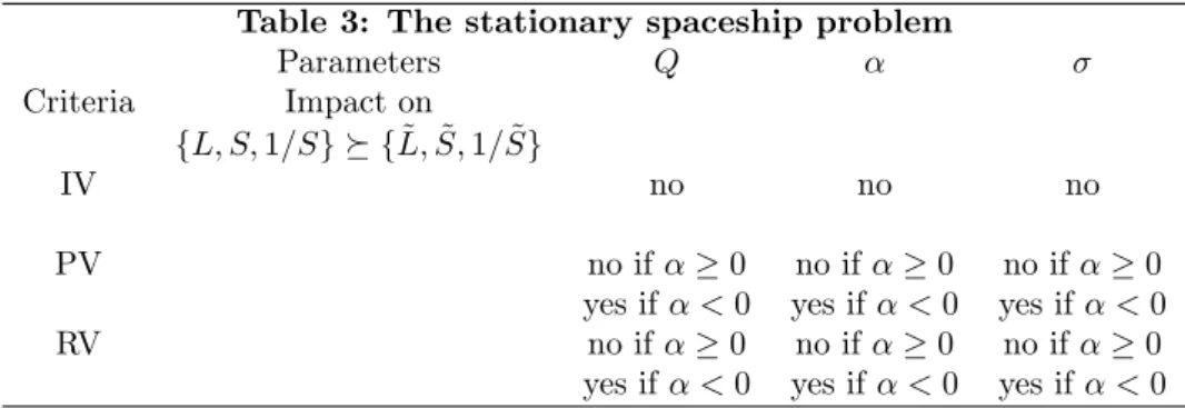 Table 3: The stationary spaceship problem