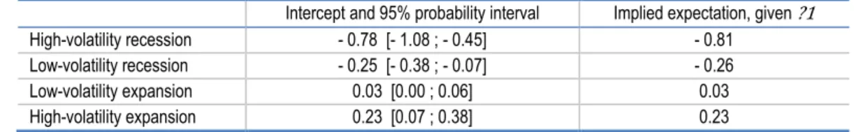 Table 2. Intercept of the state equation, depending on the underlying regime 