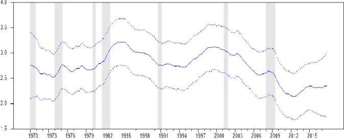 Figure 3.  Extended  MS-DFM:  Smoothed  estimate  of  the  US  annual  long-run  GDP  growth rate 