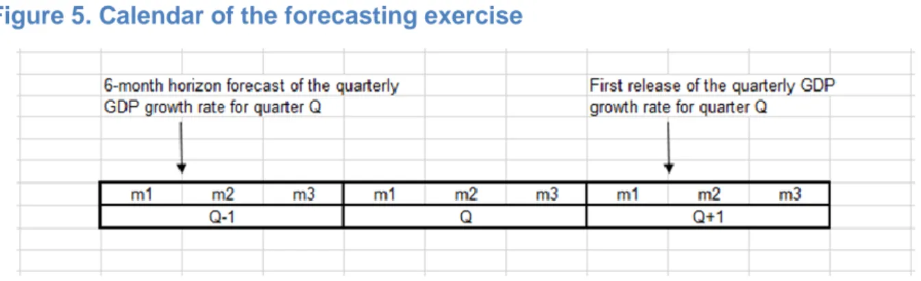 Figure 5. Calendar of the forecasting exercise 