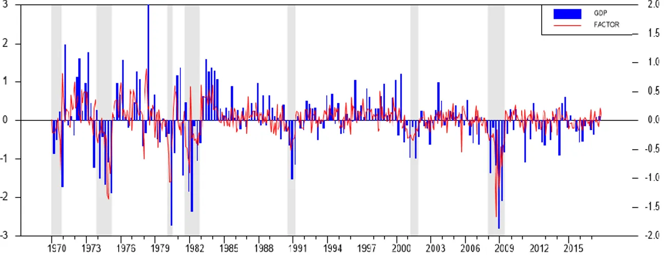 Figure A.1. Real GDP (demeaned, blue bars, lhs) and smoothed factor (red, rhs) 