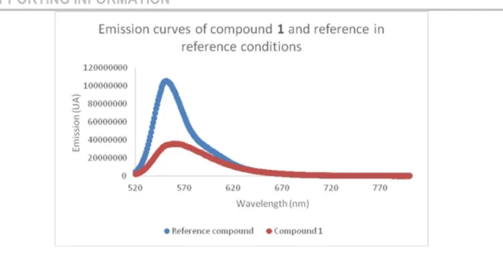 Figure S32 – Emission curves of compound 1 and reference in reference conditions 