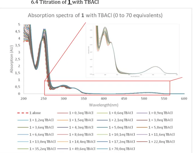 Figure S39  – Experimental UV-Visible spectra measured during the titration of 1 with TBACl (0 to 70 equivalents) 