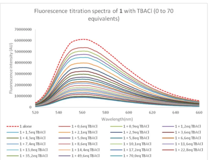 Figure S41  – Experimental fluorescence spectra during the titration of 1 with TBACl (0 to 70 equivalents) 
