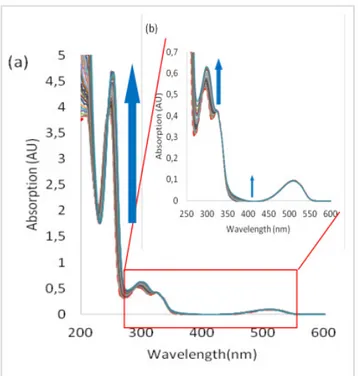 Figure  5.  Absorption  spectra  measured  during  the  titration  of  1  with  tetrabutylammonium  chloride  (from  0  to  70  equivalents  of  TBACl):  a)  total  spectrum b) zoom 