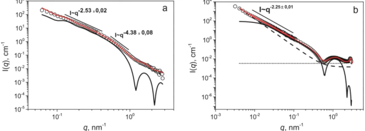Fig.  3.  SANS  (a)  and  SAXS  (b)  curves  of  PMeOx 30 -b-POctOx 20  solutions  prepared  by  direct  dissolution