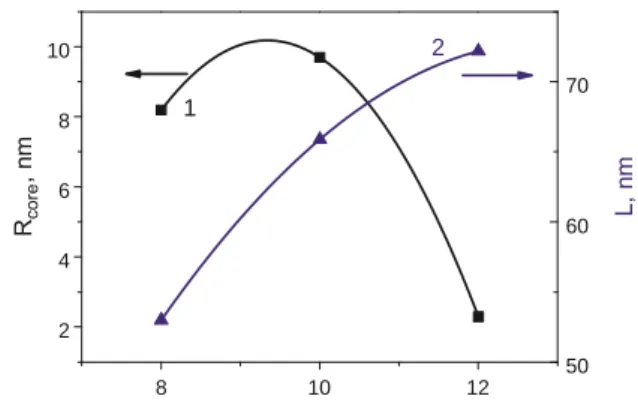 Fig. 7. Dependence of the radius of the wormlike micelles core (1) and contour length of the wormlike  micelle (2) as a function of the length of  fluorinated fragment in triblock polyoxazolines (solutions  prepared by direct dissolution)