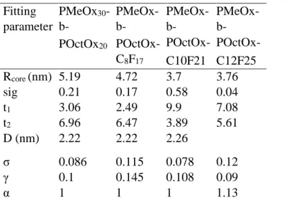 Fig. 9. Dependence of the core radius (R core ) (1), thickness (t) of the first (2) and second (3) shell on  the length of fluorinated fragment of triblock polyoxazoline polymers (solutions prepared by solvent  exchange method)