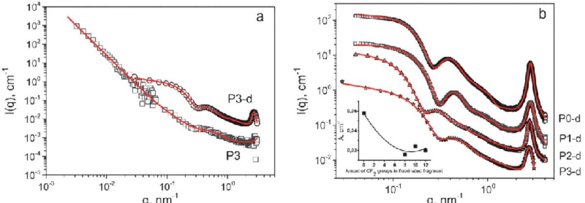 Fig.  8.  (a)  Comparison  of  SAXS  data  for  PMeOx 30 -b-POctOx 20 -C 12 F 25  (P3)  prepared  by  direct  dissolution  and  by  solvent  exchange;  (b)  Comparison  of  SAXS  data  for  all  polymers  prepared  by  solvent exchange and (b inset) depend