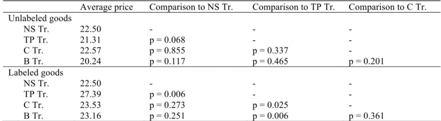 Table D1 in Appendix D presents additional OLS regressions to test the robustness of these  results
