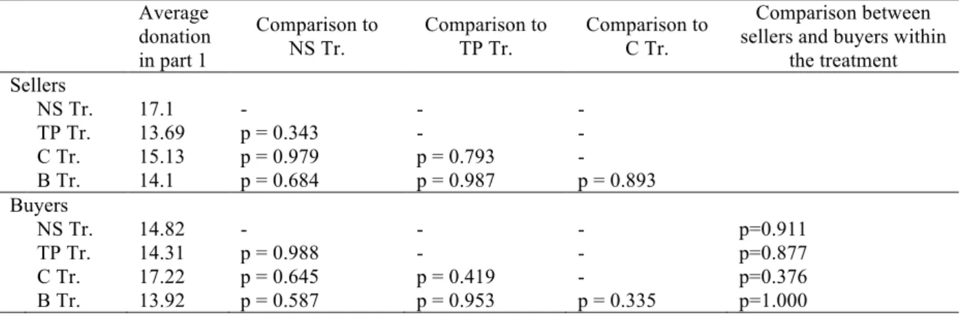 Figure C depicts the distribution of social preferences, i.e donations in part 1, for all subjects  who participated in the experiment