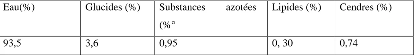 Tableau 02 : Composition de la tomate fraiche (Cotte, 2000)  Eau(%)  Glucides (%)  Substances  azotées 